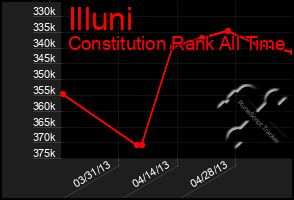 Total Graph of Illuni