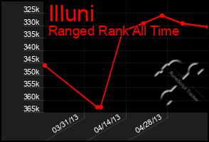 Total Graph of Illuni