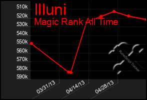 Total Graph of Illuni