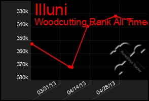 Total Graph of Illuni