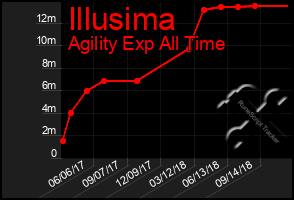 Total Graph of Illusima