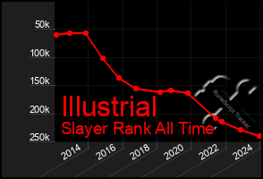 Total Graph of Illustrial