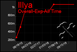 Total Graph of Illya