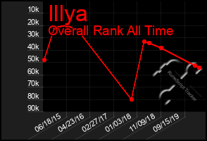 Total Graph of Illya