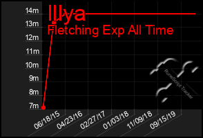 Total Graph of Illya