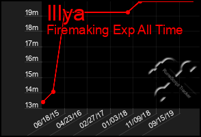 Total Graph of Illya