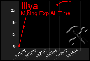 Total Graph of Illya