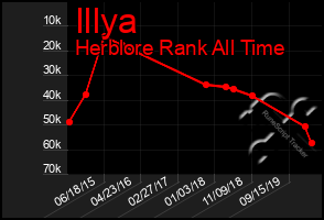 Total Graph of Illya