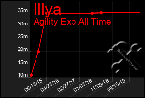 Total Graph of Illya