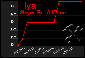 Total Graph of Illya