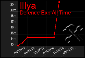 Total Graph of Illya