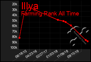 Total Graph of Illya