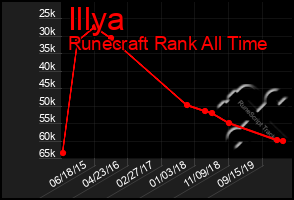 Total Graph of Illya