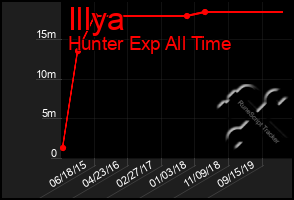 Total Graph of Illya