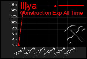 Total Graph of Illya