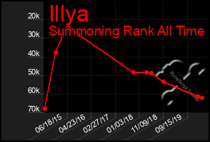 Total Graph of Illya