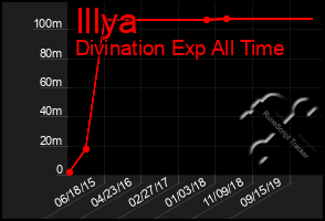 Total Graph of Illya