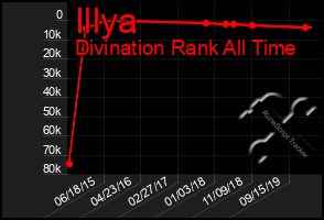 Total Graph of Illya