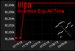 Total Graph of Illya