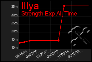 Total Graph of Illya