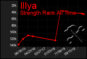 Total Graph of Illya