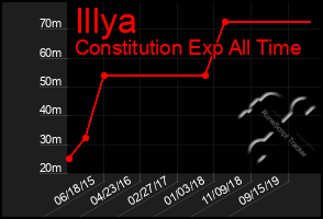 Total Graph of Illya