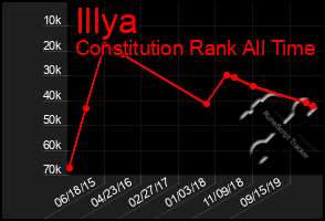 Total Graph of Illya