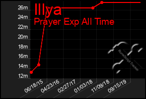 Total Graph of Illya