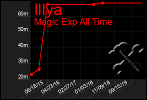 Total Graph of Illya