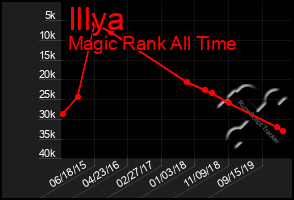 Total Graph of Illya