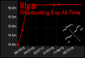 Total Graph of Illya