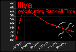 Total Graph of Illya