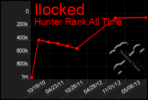 Total Graph of Ilocked