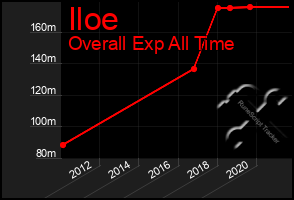 Total Graph of Iloe