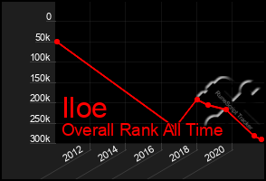 Total Graph of Iloe