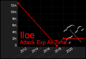 Total Graph of Iloe