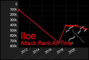 Total Graph of Iloe