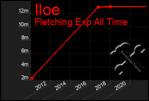 Total Graph of Iloe