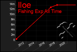 Total Graph of Iloe