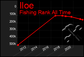 Total Graph of Iloe