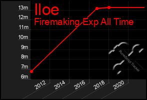 Total Graph of Iloe