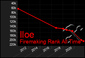 Total Graph of Iloe