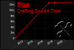 Total Graph of Iloe