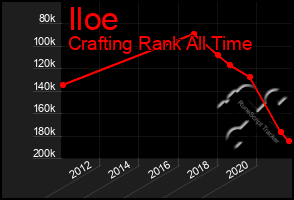 Total Graph of Iloe