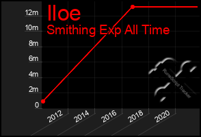 Total Graph of Iloe