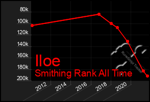 Total Graph of Iloe