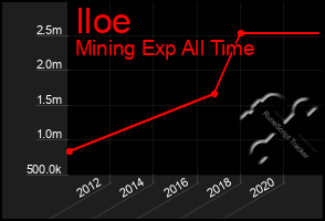 Total Graph of Iloe