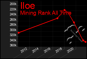 Total Graph of Iloe