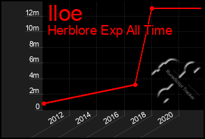 Total Graph of Iloe