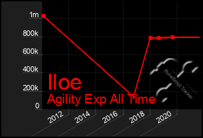 Total Graph of Iloe